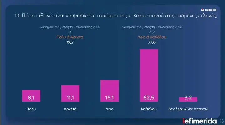 Δημοσκόπηση GPO: Σταθερό προβάδισμα της ΝΔ με διψήφια διαφορά - Δεύτερο το ΠΑΣΟΚ, χαμηλά ο ΣΥΡΙΖΑ