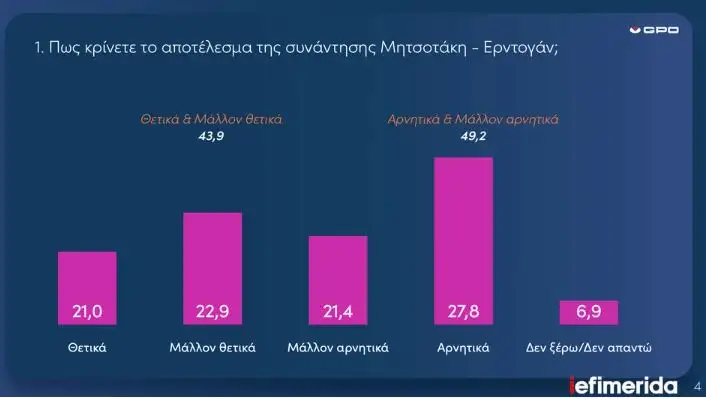 Δημοσκόπηση GPO: Σταθερό προβάδισμα της ΝΔ με διψήφια διαφορά - Δεύτερο το ΠΑΣΟΚ, χαμηλά ο ΣΥΡΙΖΑ