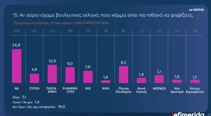 Δημοσκόπηση GPO: Σταθερό προβάδισμα της ΝΔ με διψήφια διαφορά - Δεύτερο το ΠΑΣΟΚ, χαμηλά ο ΣΥΡΙΖΑ