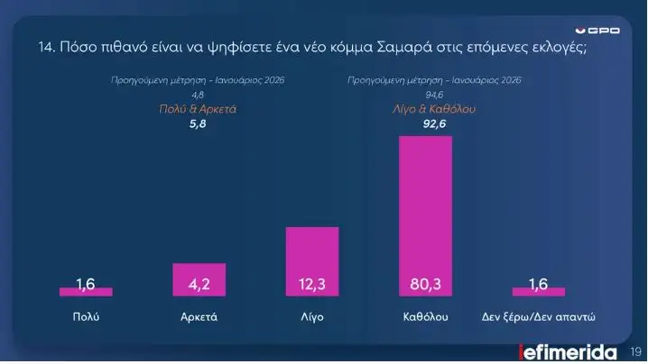 Δημοσκόπηση GPO: Σταθερό προβάδισμα της ΝΔ με διψήφια διαφορά - Δεύτερο το ΠΑΣΟΚ, χαμηλά ο ΣΥΡΙΖΑ