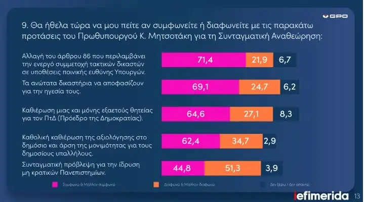 Δημοσκόπηση GPO: Σταθερό προβάδισμα της ΝΔ με διψήφια διαφορά - Δεύτερο το ΠΑΣΟΚ, χαμηλά ο ΣΥΡΙΖΑ