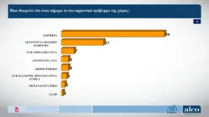 Alco: Η ακρίβεια, η νεανική βία και η πρόσβαση των εφήβων στα social media