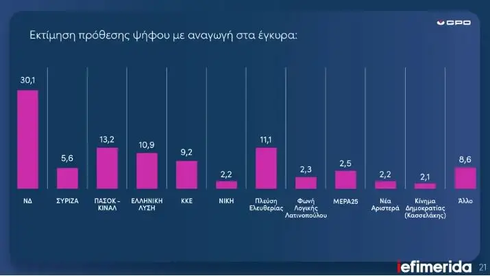 Δημοσκόπηση GPO: Σταθερό προβάδισμα της ΝΔ με διψήφια διαφορά - Δεύτερο το ΠΑΣΟΚ, χαμηλά ο ΣΥΡΙΖΑ