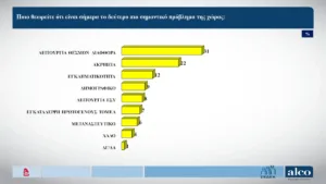 Alco: Η ακρίβεια, η νεανική βία και η πρόσβαση των εφήβων στα social media