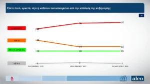 Alco: Η ακρίβεια, η νεανική βία και η πρόσβαση των εφήβων στα social media