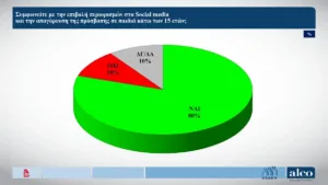 Alco: Η ακρίβεια, η νεανική βία και η πρόσβαση των εφήβων στα social media