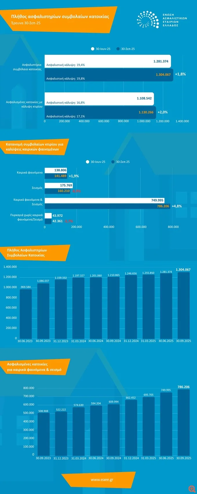 Μείωση ΕΝΦΙΑ: Το κίνητρο που άλλαξε τα δεδομένα, πώς αύξησε τις ασφαλίσεις κατοικιών στην Ελλάδα