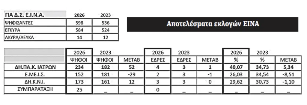 Αχαΐα: Οι κάλπες των Νοσοκομειακών Γιατρών έστειλαν μηνύματα - Μεγάλος χαμένος το ΠΑΣΟΚ