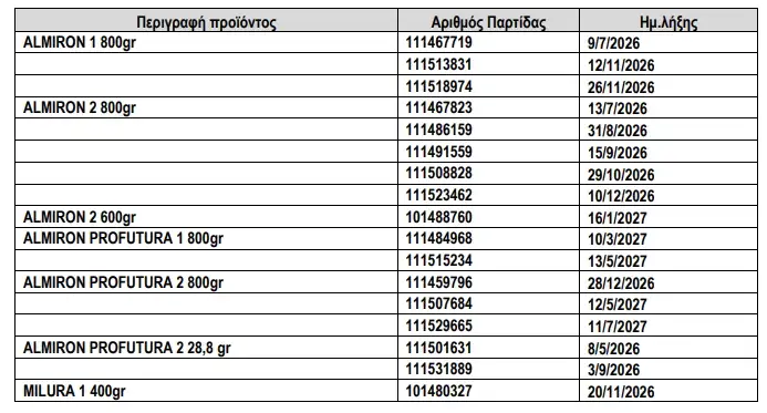 Νέα ανάκληση βρεφικού γάλακτος από τον ΕΟΦ λόγω τοξίνης – Ποιες παρτίδες αποσύρονται