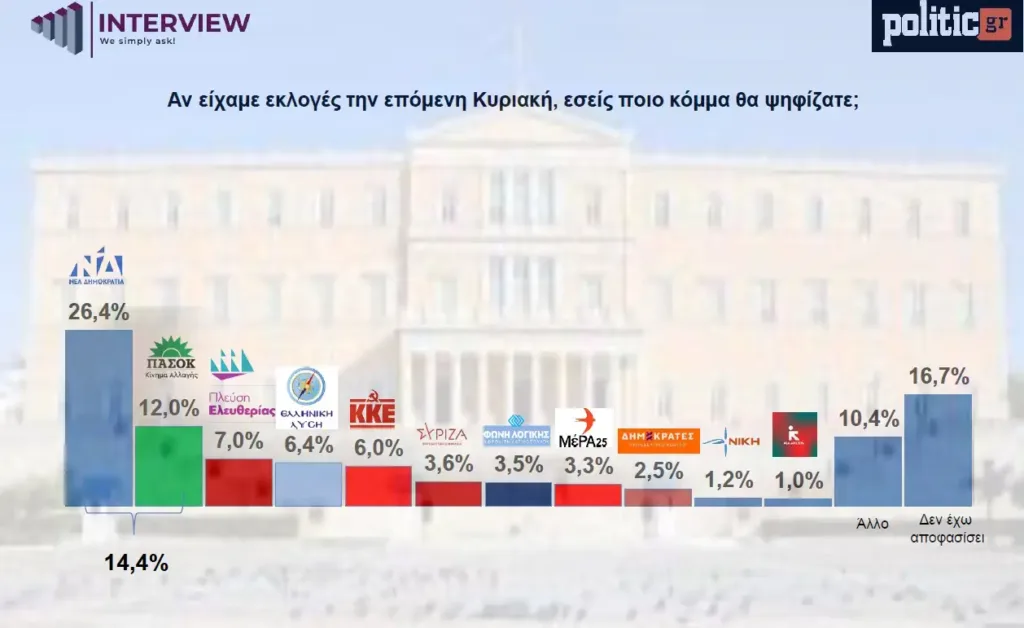 Προβάδισμα ΝΔ στη νέα δημοσκόπηση – Σενάρια τρίτης θητείας, αλλά χωρίς καθαρή αυτοδυναμία Προβάδισμα ΝΔ στη νέα δημοσκόπηση – Σενάρια τρίτης θητείας, αλλά χωρίς καθαρή αυτοδυναμία