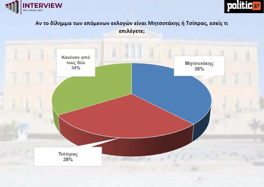 Προβάδισμα ΝΔ στη νέα δημοσκόπηση – Σενάρια τρίτης θητείας, αλλά χωρίς καθαρή αυτοδυναμία Προβάδισμα ΝΔ στη νέα δημοσκόπηση – Σενάρια τρίτης θητείας, αλλά χωρίς καθαρή αυτοδυναμία