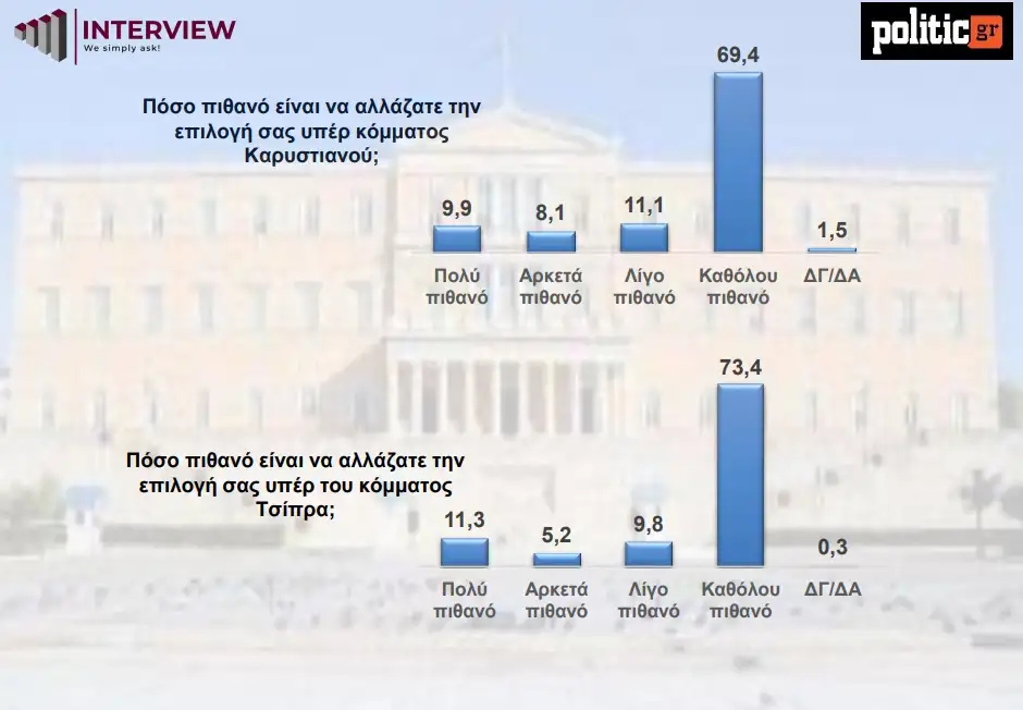 Προβάδισμα ΝΔ στη νέα δημοσκόπηση – Σενάρια τρίτης θητείας, αλλά χωρίς καθαρή αυτοδυναμία Προβάδισμα ΝΔ στη νέα δημοσκόπηση – Σενάρια τρίτης θητείας, αλλά χωρίς καθαρή αυτοδυναμία