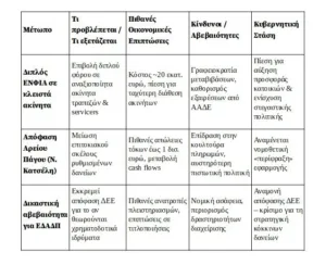 Τράπεζες και εταιρείες διαχείρισης κόκκινων δανείων (servicers) βρίσκονται αντιμέτωπες με τρία μέτωπα