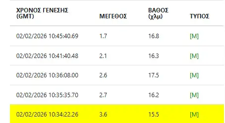 Σεισμός αισθητός στην Πάτρα – Επίκεντρο κοντά στα Καλάβρυτα, ακολούθησαν 4 μετασεισμοί