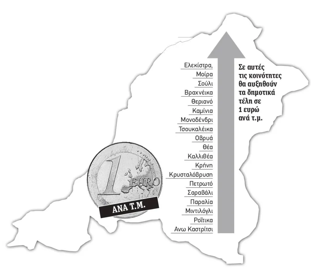 Νέα δημοτικά τέλη στην Πάτρα: Αυξήσεις για χιλιάδες νοικοκυριά, ΠΑΡΑΔΕΙΓΜΑΤΑ