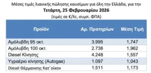 Πετρέλαιο σε τροχιά ανόδου – Οι επιπτώσεις στα καύσιμα στην Ελλάδα