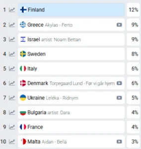Ο Akylas στη δεύτερη θέση στα στοιχήματα, τι ακριβώς ισχύει