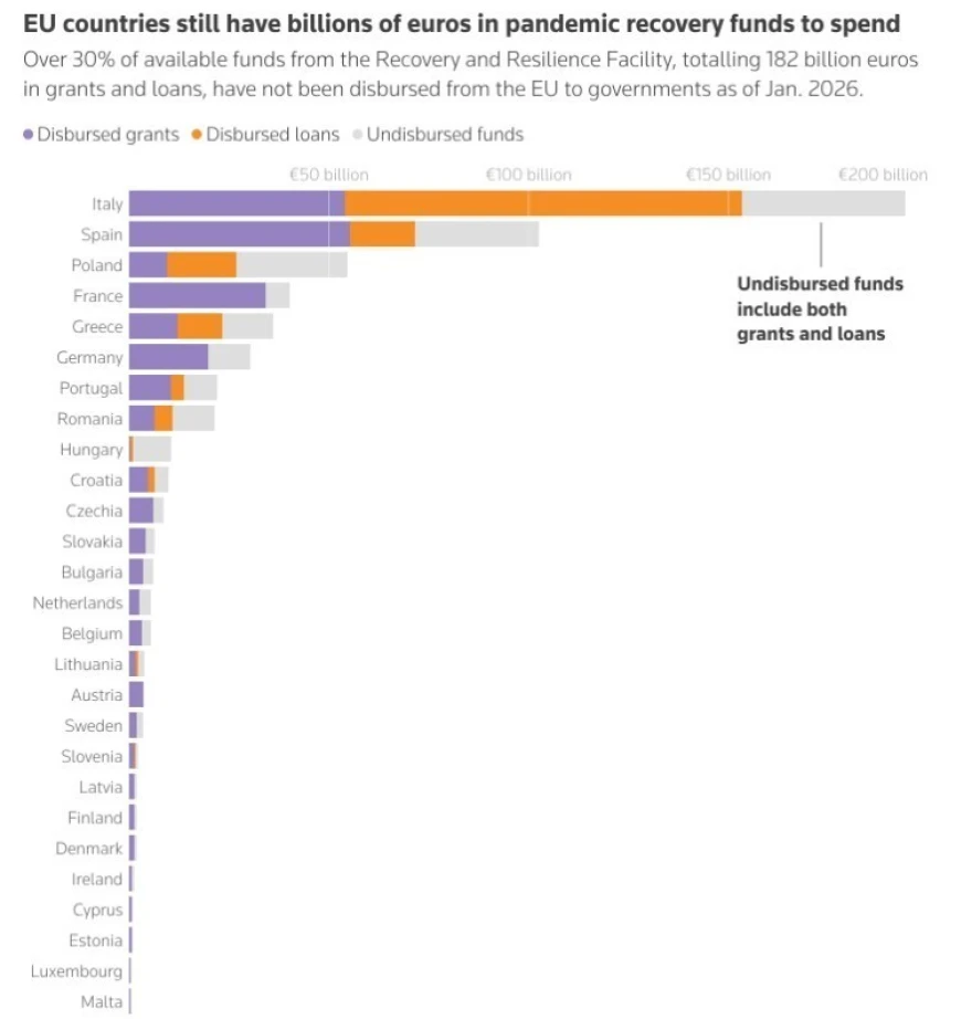 Ταμείο Ανάκαμψης ΕΕ: Φιλόδοξο στο όραμα, άνισο στην εφαρμογή – Τι δείχνει η αποτίμηση έξι χρόνια μετά