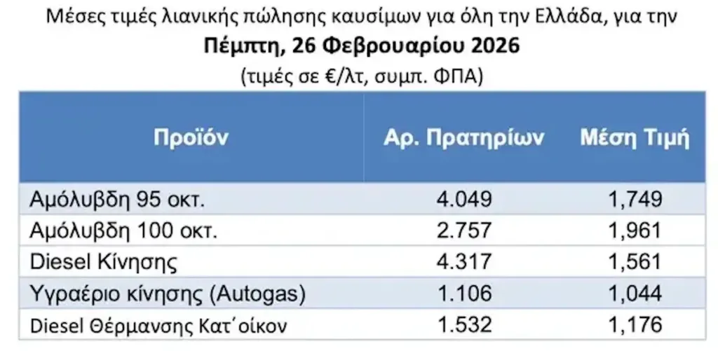 Πετρέλαιο: Άλμα στις διεθνείς τιμές μετά το πλήγμα στο Ιράν – Προς 1,90 ευρώ η αμόλυβδη στην Ελλάδα