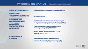 Δημοσκόπηση MRB: Κέρδη σχεδόν δύο μονάδων για ΝΔ, φτάνει στο 31,1% στην εκτίμηση ψήφου, στη δεύτερη θέση το ΠΑΣΟΚ με 14% και χάντικαπ 17,1 μονάδων