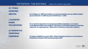 Δημοσκόπηση MRB: Κέρδη σχεδόν δύο μονάδων για ΝΔ, φτάνει στο 31,1% στην εκτίμηση ψήφου, στη δεύτερη θέση το ΠΑΣΟΚ με 14% και χάντικαπ 17,1 μονάδων