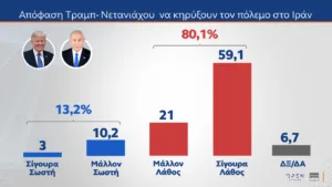 Δημοσκόπηση MRB: Κέρδη σχεδόν δύο μονάδων για ΝΔ, φτάνει στο 31,1% στην εκτίμηση ψήφου, στη δεύτερη θέση το ΠΑΣΟΚ με 14% και χάντικαπ 17,1 μονάδων