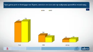 ALCO: Δένδιας, Πιερρακάκης και Γεωργιάδης οι πιο επιτυχημένοι υπουργοί