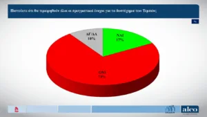 ALCO: Δένδιας, Πιερρακάκης και Γεωργιάδης οι πιο επιτυχημένοι υπουργοί