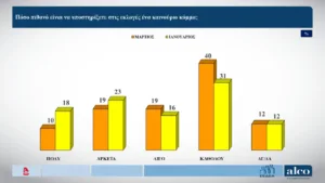 Τι καταγράφει η νέα δημοσκόπηση της ALCΟ για την άνοδο της ΝΔ