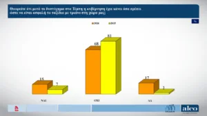 ALCO: Δένδιας, Πιερρακάκης και Γεωργιάδης οι πιο επιτυχημένοι υπουργοί