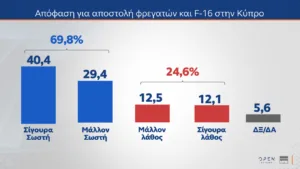Δημοσκόπηση MRB: Κέρδη σχεδόν δύο μονάδων για ΝΔ, φτάνει στο 31,1% στην εκτίμηση ψήφου, στη δεύτερη θέση το ΠΑΣΟΚ με 14% και χάντικαπ 17,1 μονάδων