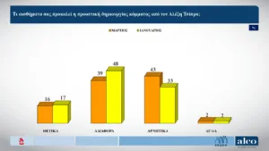 Τι καταγράφει η νέα δημοσκόπηση της ALCΟ για την άνοδο της ΝΔ
