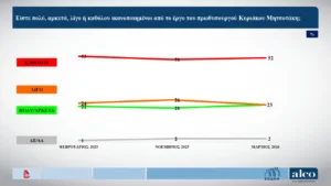 ALCO: Δένδιας, Πιερρακάκης και Γεωργιάδης οι πιο επιτυχημένοι υπουργοί