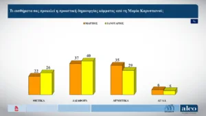 Τι καταγράφει η νέα δημοσκόπηση της ALCΟ για την άνοδο της ΝΔ