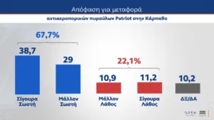 Δημοσκόπηση MRB: Κέρδη σχεδόν δύο μονάδων για ΝΔ, φτάνει στο 31,1% στην εκτίμηση ψήφου, στη δεύτερη θέση το ΠΑΣΟΚ με 14% και χάντικαπ 17,1 μονάδων