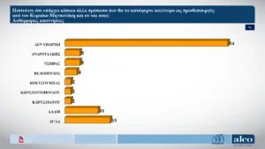 ALCO: Δένδιας, Πιερρακάκης και Γεωργιάδης οι πιο επιτυχημένοι υπουργοί
