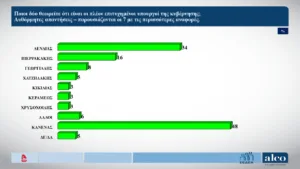 ALCO: Δένδιας, Πιερρακάκης και Γεωργιάδης οι πιο επιτυχημένοι υπουργοί
