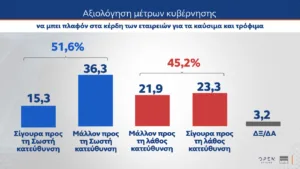 Δημοσκόπηση MRB: Κέρδη σχεδόν δύο μονάδων για ΝΔ, φτάνει στο 31,1% στην εκτίμηση ψήφου, στη δεύτερη θέση το ΠΑΣΟΚ με 14% και χάντικαπ 17,1 μονάδων