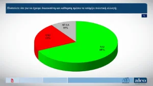Τι καταγράφει η νέα δημοσκόπηση της ALCΟ για την άνοδο της ΝΔ