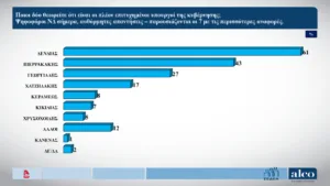 ALCO: Δένδιας, Πιερρακάκης και Γεωργιάδης οι πιο επιτυχημένοι υπουργοί