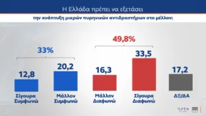 Δημοσκόπηση MRB: Κέρδη σχεδόν δύο μονάδων για ΝΔ, φτάνει στο 31,1% στην εκτίμηση ψήφου, στη δεύτερη θέση το ΠΑΣΟΚ με 14% και χάντικαπ 17,1 μονάδων