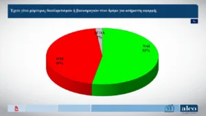 ALCO: Δένδιας, Πιερρακάκης και Γεωργιάδης οι πιο επιτυχημένοι υπουργοί