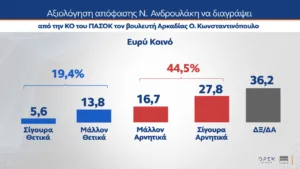 Δημοσκόπηση MRB: Κέρδη σχεδόν δύο μονάδων για ΝΔ, φτάνει στο 31,1% στην εκτίμηση ψήφου, στη δεύτερη θέση το ΠΑΣΟΚ με 14% και χάντικαπ 17,1 μονάδων