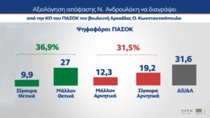 Δημοσκόπηση MRB: Κέρδη σχεδόν δύο μονάδων για ΝΔ, φτάνει στο 31,1% στην εκτίμηση ψήφου, στη δεύτερη θέση το ΠΑΣΟΚ με 14% και χάντικαπ 17,1 μονάδων