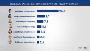 Δημοσκόπηση MRB: Κέρδη σχεδόν δύο μονάδων για ΝΔ, φτάνει στο 31,1% στην εκτίμηση ψήφου, στη δεύτερη θέση το ΠΑΣΟΚ με 14% και χάντικαπ 17,1 μονάδων