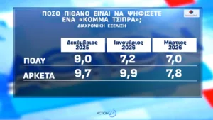 Δημοσκόπηση Opinion Poll: Που εκτινάσσεται η ΝΔ 2,5 μονάδων, το 56,6% «βλέπει» τρίτη θητεία Μητσοτάκη