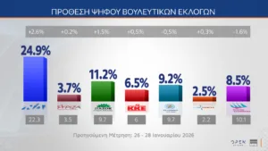 Δημοσκόπηση MRB: Κέρδη σχεδόν δύο μονάδων για ΝΔ, φτάνει στο 31,1% στην εκτίμηση ψήφου, στη δεύτερη θέση το ΠΑΣΟΚ με 14% και χάντικαπ 17,1 μονάδων