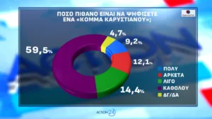 Δημοσκόπηση Opinion Poll: Που εκτινάσσεται η ΝΔ 2,5 μονάδων, το 56,6% «βλέπει» τρίτη θητεία Μητσοτάκη