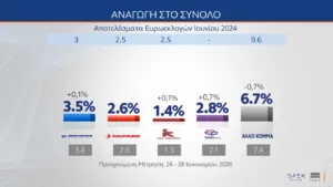 Δημοσκόπηση MRB: Κέρδη σχεδόν δύο μονάδων για ΝΔ, φτάνει στο 31,1% στην εκτίμηση ψήφου, στη δεύτερη θέση το ΠΑΣΟΚ με 14% και χάντικαπ 17,1 μονάδων