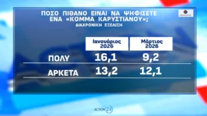 Δημοσκόπηση Opinion Poll: Που εκτινάσσεται η ΝΔ 2,5 μονάδων, το 56,6% «βλέπει» τρίτη θητεία Μητσοτάκη